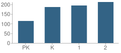 Number of Students Per Grade For Marrs Elementary School