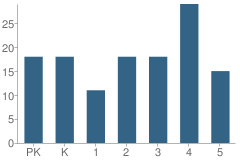 Number of Students Per Grade For Smithville Elementary School