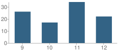 Number of Students Per Grade For Smithville High School