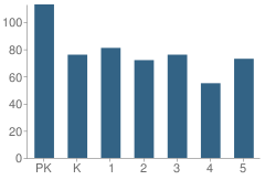 Number of Students Per Grade For Will Rogers Elementary School