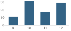 Number of Students Per Grade For Stuart High School