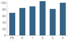 Number of Students Per Grade For Cherokee Elementary School