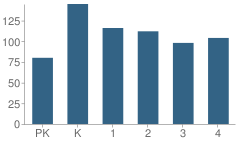 Number of Students Per Grade For Greenwood Elementary School