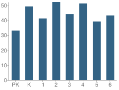 Number of Students Per Grade For Talihina Elementary School