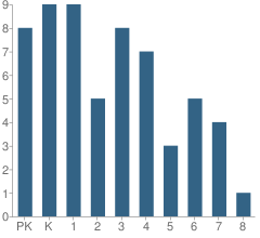 Number of Students Per Grade For Taloga Elementary School