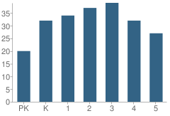 Number of Students Per Grade For Cherokee Elementary School