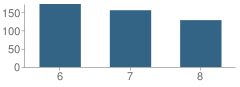 Number of Students Per Grade For Clinton Middle School