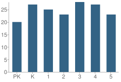 Number of Students Per Grade For Houston Elementary School