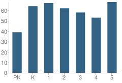 Number of Students Per Grade For Robertson Elementary School