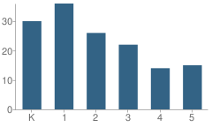 Number of Students Per Grade For Newcomer International School