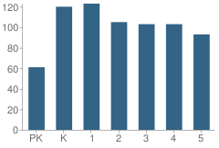 Number of Students Per Grade For Cooper Elementary School