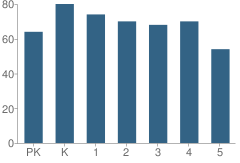 Number of Students Per Grade For Hawthorne Elementary School