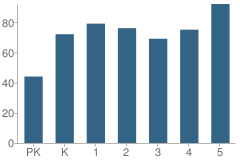 Number of Students Per Grade For Mckinley Elementary School