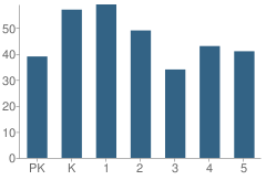 Number of Students Per Grade For Peary Elementary School