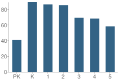 Number of Students Per Grade For Salk Elementary School