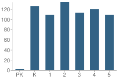 Number of Students Per Grade For Skelly Elementary School