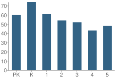 Number of Students Per Grade For Wright Elementary School