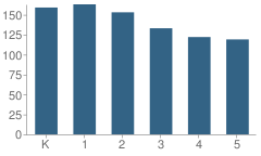 Number of Students Per Grade For Disney Elementary School