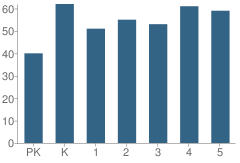 Number of Students Per Grade For Grissom Elementary School