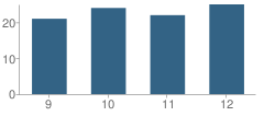 Number of Students Per Grade For Tupelo High School