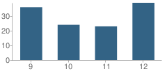 Number of Students Per Grade For Turpin High School