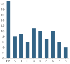 Number of Students Per Grade For Tuskahoma Elementary School