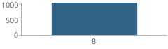 Number of Students Per Grade For Union 8th Grade Center School