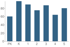 Number of Students Per Grade For Boevers Elementary School