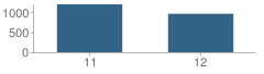 Number of Students Per Grade For Union High School