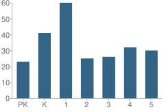 Number of Students Per Grade For Velma-Alma Elementary School