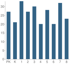 Number of Students Per Grade For Watts Elementary School