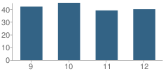 Number of Students Per Grade For Wayne High School