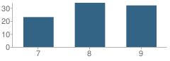 Number of Students Per Grade For Weleetka Junior High School