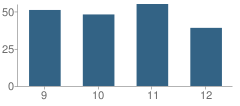 Number of Students Per Grade For Wellston High School