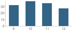 Number of Students Per Grade For Wetumka High School