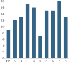 Number of Students Per Grade For White Rock Elementary School