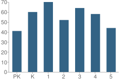 Number of Students Per Grade For Myers Elementary School