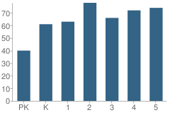 Number of Students Per Grade For Surrey Hills Elementary School