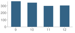 Number of Students Per Grade For Liberty High School