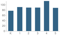 Number of Students Per Grade For Harritt Elementary School