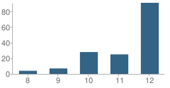 Number of Students Per Grade For Robert S Farrell High School