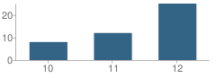 Number of Students Per Grade For South Jetty High School