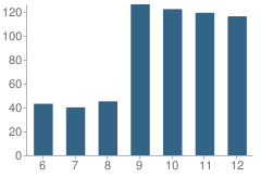 Number of Students Per Grade For Jefferson High School