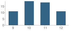 Number of Students Per Grade For Falls City High School