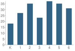 Number of Students Per Grade For Farmington View Elementary School