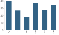 Number of Students Per Grade For Tangent Elementary School