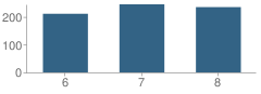 Number of Students Per Grade For Memorial Middle School