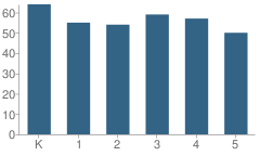 Number of Students Per Grade For Amity Elementary School