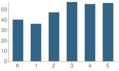 Number of Students Per Grade For Bellview Elementary School