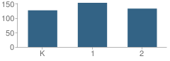 Number of Students Per Grade For Astor Elementary School